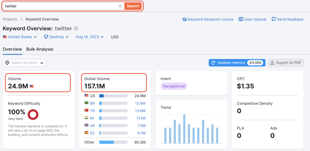 semrush keyword analysis tool